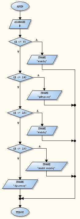 18], άριστος (18, 20] Διάβασε β Αν (β <= 9) τότε Γράψε κακός Αλλιώς Αν (β <= 14) τότε Γράψε