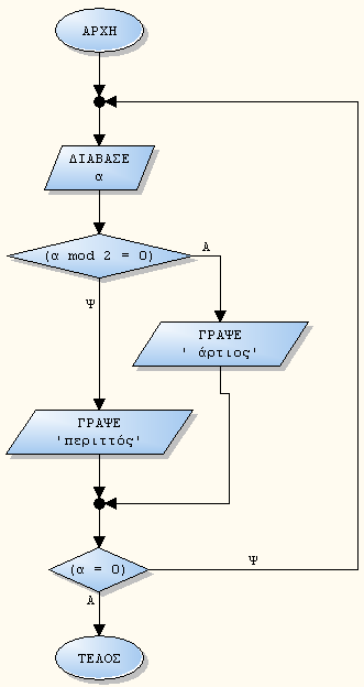 ( 2.4.5-8.2) Δομή Επανάληψης 2.