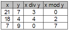 ( 7.5) Αριθμητικοί τελεστές: +, -, *, /, ^, ΑΚΕΡΑΙΟΙ τελεστές: div, mod (x div y, x mod y: y 0 και x, y > 0) π.χ.: x mod 2 = 0? άρτιος? x mod y = 0?
