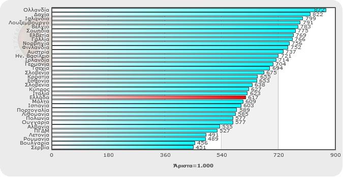 Euro Health Consumer Index 2012 Κατάταξθ καταναλωτϊν υπθρεςιϊν υγείασ για τα ςυςτιματα υγειονομικισ περίκαλψθσ, 2012 Η βακμολογία προκφπτει από ςφνολο 42 δεικτϊν