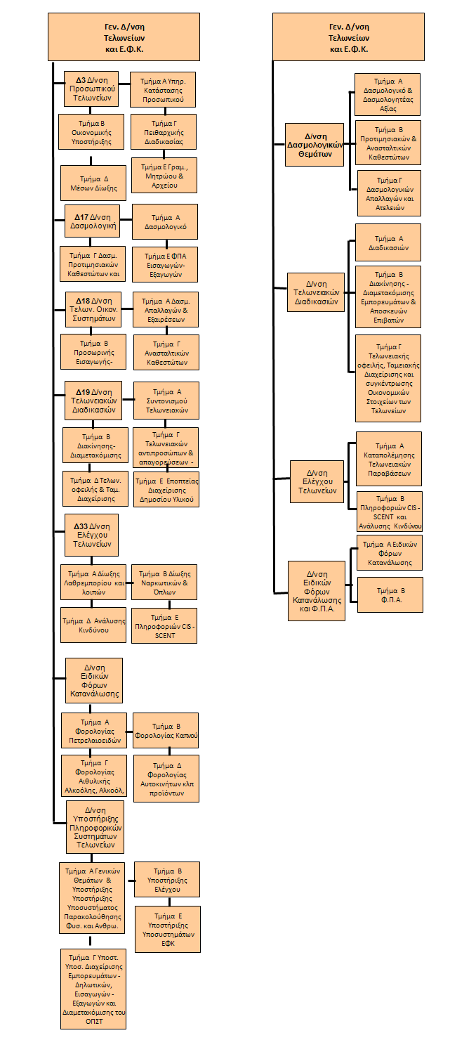 ΓΕΝΙΚΗ ΔΙΕΥΘΥΝΣΗ