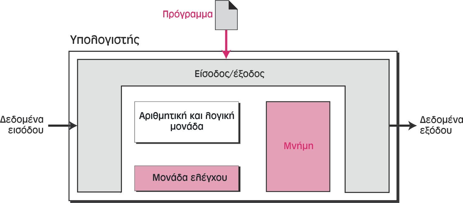 Το Μοντέλο