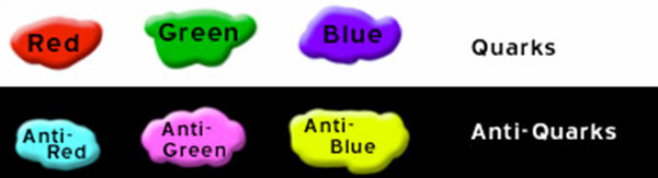 3. Quarks Η ύπαρξη των quarks επιβεβαιώθηκε πειραµατικά (δεκαετία του 60) όταν δέσµη ηλεκτρονίων υψηλής ενέργειας συγκρουόµενη µε νουκλεόνια (πρωτόνια ή νετρόνια) έδειξε ότι στο εσωτερικό των