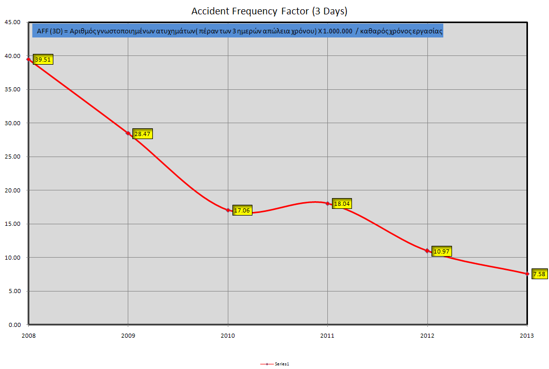 0 2008 2009 2010 2011 2012 2013 Accidents