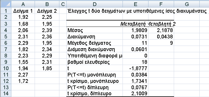 122 ΚΕΦΑΛΑΙΟ 7. ΕΛΕΓΧΟΙ ΣΤΑΤΙΣΤΙΚΩΝ ΥΠΟΘΕΣΕΩΝ ΣΕ ΔΥΟ ΔΕΙΓΜΑΤΑ Σχήμα 7.2. Εισαγωγή δεδομένων για έλεγχο t δύο δειγμάτων με υποτιθέμενες ίσες διακυμάνσεις στο Excel Σχήμα 7.3.