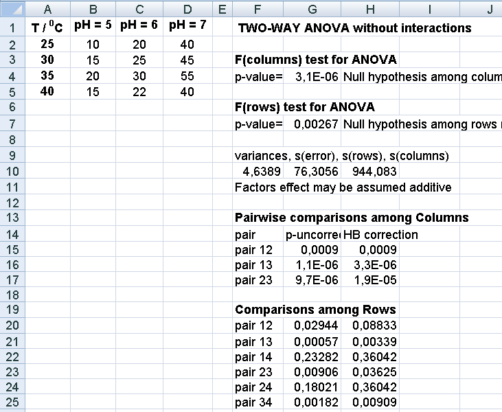 168 ΚΕΦΑΛΑΙΟ 8. ANOVA: ΑΝΑΛΥΣΗ ΔΙΑΣΠΟΡΑΣ μπορεί να γίνουν στη διπαραγοντική ανάλυση διασποράς με επαναλήψεις, αλλά για να είναι αξιόπιστοι θα πρέπει ο αριθμός των επαναλήψεων να είναι μεγάλος.