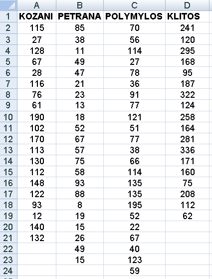 ΚΕΦΑΛΑΙΟ 8. ANOVA: ΑΝΑΛΥΣΗ ΔΙΑΣΠΟΡΑΣ 181 12 k 2 Ri Η = - 3(n 1) n(n 1) i1 mi (8.