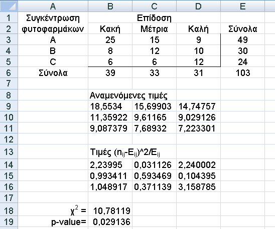 196 ΚΕΦΑΛΑΙΟ 9. ΕΛΕΓΧΟΙ ΣΕ ΚΑΤΗΓΟΡΙΚΑ ΔΕΔΟΜΕΝΑ Σχήμα 9.1. Διευθέτηση δεδομένων και πίνακας αποτελεσμάτων στο ChemStat Σχήμα 9.