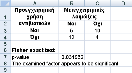 200 ΚΕΦΑΛΑΙΟ 9. ΕΛΕΓΧΟΙ ΣΕ ΚΑΤΗΓΟΡΙΚΑ ΔΕΔΟΜΕΝΑ Πίνακας 9.3. Πίνακας συνάφειας του παραδείγματος 9.2. Μετεγχειρητικές λοιμώξεις Προεγχειρητική χρήση αντιβιοτικών Ναι Όχι Ναι 5 10 Όχι 12 4 Το