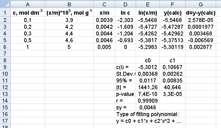 230 ΚΕΦΑΛΑΙΟ 10. ΠΡΟΣΑΡΜΟΓΗ ΚΑΙ ΣΥΣΧΕΤΙΣΗ Σχήμα 10.20. Διευθέτηση δεδομένων και αποτελέσματα από την εφαρμογή του προγράμματος LS polynomial -3-2 -1-5,3 0 ln(x/m) -5,4-5,5 lnc -5,6 Σχήμα 10.21.