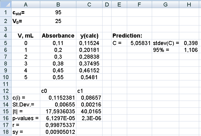 252 ΚΕΦΑΛΑΙΟ 10. ΠΡΟΣΑΡΜΟΓΗ ΚΑΙ ΣΥΣΧΕΤΙΣΗ όπου V 0 = 25 ml.