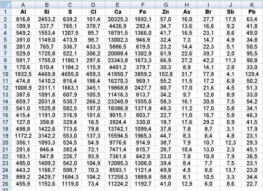 ΚΕΦΑΛΑΙΟ 12. ΑΝΑΛΥΣΗ ΠΟΛΛΩΝ ΜΕΤΑΒΛΗΤΩΝ 305 Παράδειγμα 12.2 Στον πίνακα του σχήματος 12.11 δίνονται τα αποτελέσματα της χημικής ανάλυσης 25 αέριων δειγμάτων μιας περιοχής σε ng/m 3.