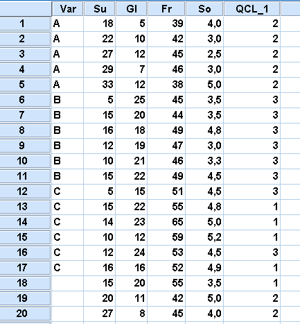 ΚΕΦΑΛΑΙΟ 12. ΑΝΑΛΥΣΗ ΠΟΛΛΩΝ ΜΕΤΑΒΛΗΤΩΝ 323 γνωρίζουμε τον αριθμό των ομάδων. Μια εφαρμογή της μεθόδου αυτής στο πρόβλημα που εξετάζουμε δίνει τα αποτελέσματα του σχήματος 12.27.