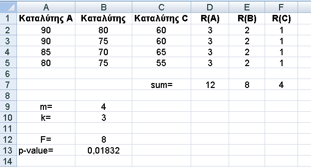 380 ΠΑΡΑΡΤΗΜΑ IV. ΕΦΑΡΜΟΓΗ ΜΗ-ΠΑΡΑΜΕΤΡΙΚΩΝ ΕΛΕΓΧΩΝ ΣΤΟ EXCEL όλη η περιοχή D2:F5. Σχήμα IV.4.