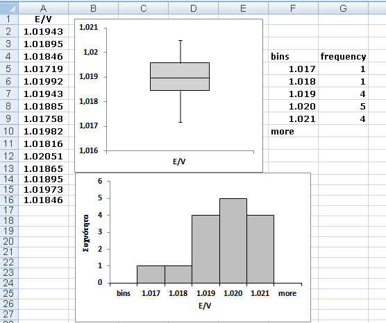 ΚΕΦΑΛΑΙΟ 2. ΠΕΡΙΓΡΑΦΙΚΗ ΣΤΑΤΙΣΤΙΚΗ 45 Σχήμα 2.17. Θηκόγραμμα και ιστόγραμμα του δείγματος των τιμών του δυναμικού στο Excel Το ιστόγραμμα του παραδείγματος δίνεται επίσης στο σχήμα 2.17. Τρεις είναι οι βασικές μορφοποιήσεις που απαιτούν τα ιστογράμματα του ChemStat.