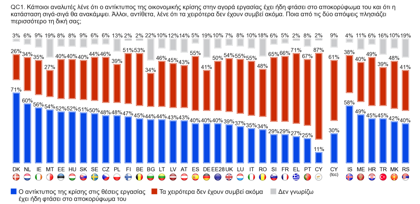 Απογοήτευση διαφαίνεται και από τους πολίτες των περισσότερων κρατών-μελών της Ευρωπαϊκής Ένωσης αναφορικά με την εθνική τους οικονομία, με εξαίρεση τους πολίτες της Σουηδίας 4%, της Γερμανίας 6%,