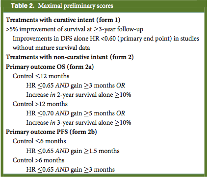 ESMO Magnitude of Clinical Benefit