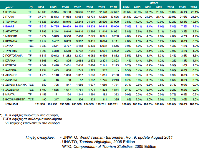 4.6 ΑΝΑΛΥΣΗ ΤΟΥΡΙΣΤΙΚΗΣ ΚΙΝΗΣΗΣ Η Ελλάδα διατηρεί σε γενικές γραμμές τη θέση της ανάμεσα στις βασικές ανταγωνίστριες χώρες της Μεσογείου, μετά την Ισπανία και την Ιταλία, τα τελευταία χρόνια όμως