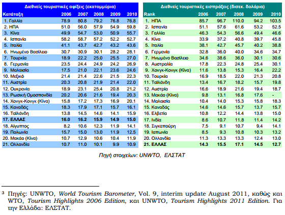 Πίνακας 3: Παγκόσμια κατάταξη τουριστικών προορισμών σύμφωνα με τον UNWTO Η ελληνική τουριστική βιομηχανία αντιμετωπίζει ήδη σημαντικές προκλήσεις, εξαιτίας της ανάδειξης νέων καi δυναμικών