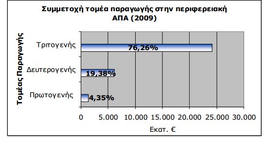 Πίνακας 6: Συμμετοχή τομέα παραγωγής στην περιφερειακή ανάπτυξη 2004 Πίνακας 7: Συμμετοχή