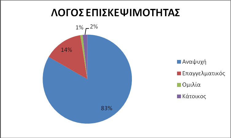 Γράφημα 6: Φορές επισκεψιμότητας Γράφημα 7: Συχνότητα ταξιδιών Στη συνέχεια κλίθηκαν να απαντήσουν στο ποια είναι η αιτία της επίσκεψης τους στους δύο Νομούς της Περιφέρειας Κεντρικής Μακεδονίας.