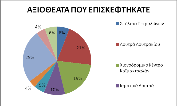 Κατά τη διαμονή τους στο Νομό Πέλλας και Χαλκιδικής πραγματοποίησαν διάφορες δραστηριότητες και επισκέφτηκαν αρκετά αξιοθέατα.