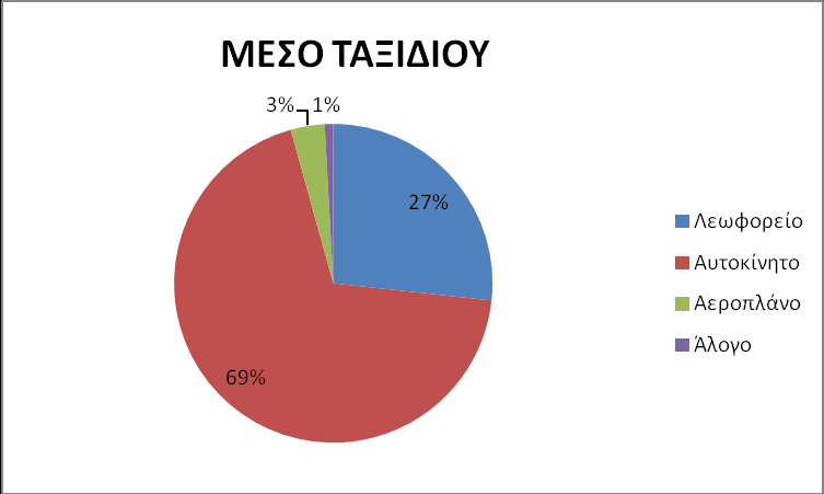 Γράφημα 15: Αξιολόγηση ημερήσιων δαπανών και παρεχόμενων υπηρεσιών Αυτή η οικονομική εντύπωση αποτυπώνεται και στο μέσο μετακίνησης που επιλέγουν.