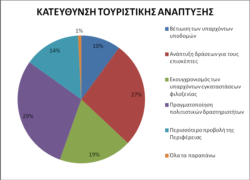 17: Τι ενημερωτικά φυλλάδια πρέπει να διανέμονται στους τουρίστες Γράφημα Γράφημα 18: Ποια θα πρέπει να