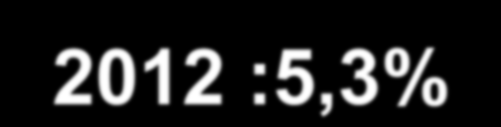 ΠΛΖΘΩΡΗΜΟ ΣΖ ΡΩΗΑ (2000-2012) 2012 :5,3% 40,00% 35,00% 30,00% 25,00% 20,00% 15,00% 10,00%