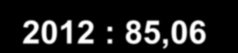 ΠΛΔΟΝΑΜΑ ΣΡΔΥΟΤΩΝ ΤΝΑΛΛΑΓΩΝ (ζε US$ διρ) 2012 : 85,06 διζ.