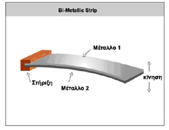 4.4 Θεξκόκεηξα κε δηκεηαιιηθό έιαζκα Αξρή ιεηηνπξγίαο δηκεηαιιηθψλ ζεξκνκέηξσλ Έλα δηκεηαιιηθφ έιαζκα (bimetallic strip) απνηειείηαη απφ δχν ειάζκαηα ίδηνπ κήθνπο, απφ δηαθνξεηηθά πιηθά, ζηεξεσκέλα