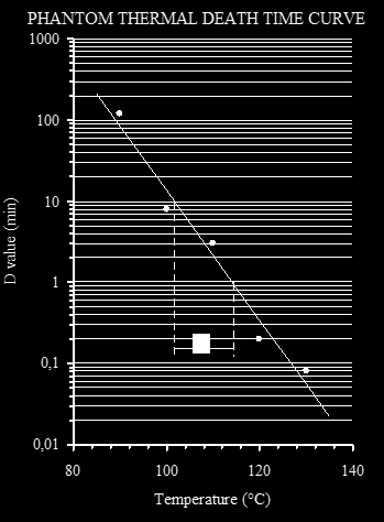 Σχήμα 3: Φαινομενική καμπύλη χρόνου θερμικής καταστροφής (Stoforos & Taoukis, 2004). 1.