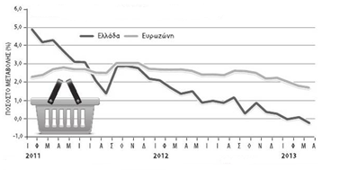 Διάγραμμα 3.1: Ο πληθωρισμός σε Ελλάδα και Ευρωζώνη Πηγή: ΕΛ.ΣΤΑΤ, 2012 Το κοινωνικό περιβάλλον (Σαρμανιώτης:2005, σελ.