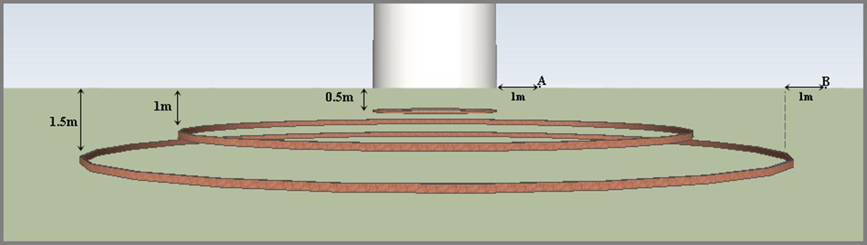 Εικόνα 3.49: Σύστημα γείωσης Α/Γ με δύο εξωτερικούς δακτυλίους διαμέτρου 12m και 16m και βάθη ενταφιασμού 1m και 1.5m αντίστοιχα. Στους πίνακες 3.27 και 3.