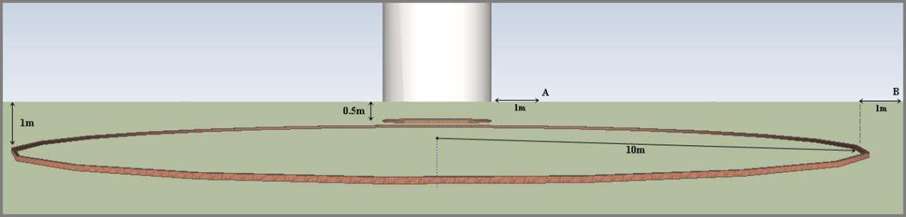 Εικόνα 3.36: Τάσεις επαφής για εξωτερικό δακτύλιο διαμέτρου 16m και βάθος ενταφιασμού 1m για ειδική αντίσταση εδάφους 100Ωm. Η εικόνα 3.