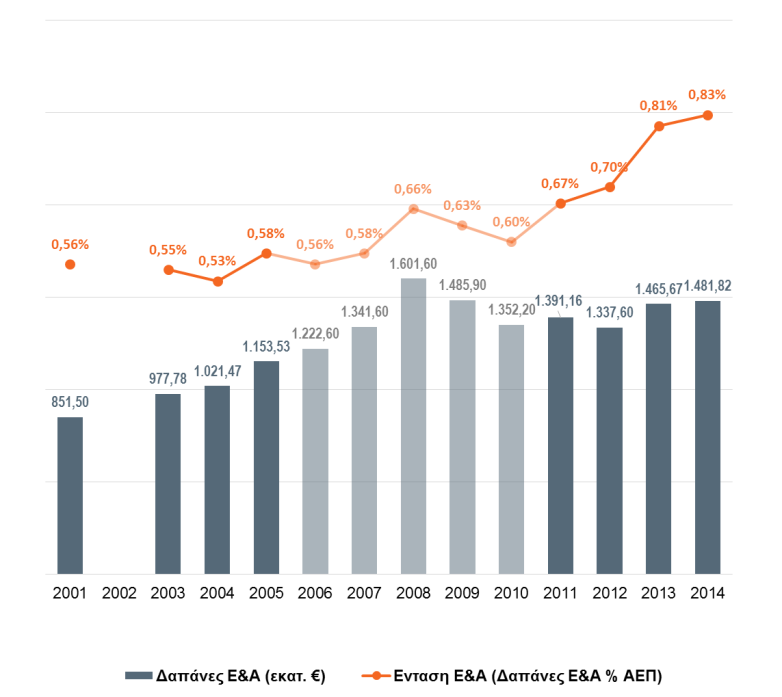 Δαπάνες Ε&Α Εξέλιξη δαπανών Ε&Α στην Ελλάδα Θέση της Ελλάδας στην