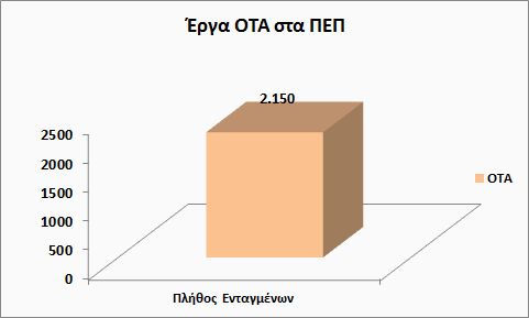 5.2 ΠΟΡΕΙΑ ΤΩΝ ΠΕΡΙΦΕΡΕΙΑΚΩΝ ΕΠΙΧΕΙΡΗΣΙΑΚΩΝ ΠΡΟΓΡΑΜΜΑΤΩΝ (Π.Ε.Π.) ΤΩΝ ΟΤΑ ΣΤΟ ΕΣΠΑ 2007-2013 ΕΩΣ 30.06.2013 Με στοιχεία 30.06.2013, σε σύνολο 37.