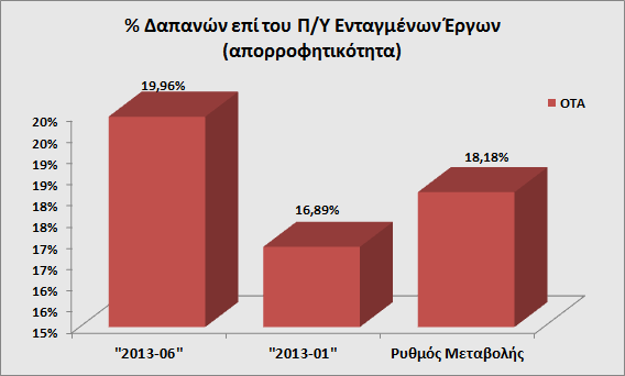 Η πρόοδος ανάμεσα στις τελευταίες περιόδους μελέτης όσον αφορά στην απορροφητικότητα των έργων ΟΤΑ σε επίπεδο Περιφερειακών Προγραμμάτων παρουσιάζεται θετική (18,18%), γεγονός ενθαρρυντικό.