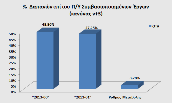 Διάγραμμα 13: Συμβασιοποίηση για τα έργα ΟΤΑ στα ΠΕΠ Διάγραμμα