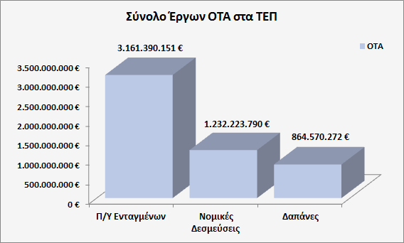 5.3 ΠΟΡΕΙΑ ΤΩΝ ΤΟΜΕΑΚΩΝ ΕΠΙΧΕΙΡΗΣΙΑΚΩΝ ΠΡΟΓΡΑΜΜΑΤΩΝ (Τ.Ε.Π.) ΤΩΝ ΟΤΑ ΣΤΟ ΕΣΠΑ 2007-2013 ΕΩΣ 30.06.2013 Από τα Τομεακά Επιχειρησιακά Προγράμματα έως τις 30.06.2013 έχουν ενταχθεί 3.