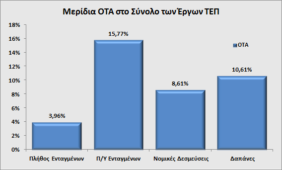 Διάγραμμα 16: Πλήθος Ενταγμένων Έργων ΟΤΑ στα ΤΕΠ Στο πλήθος των ενταγμένων έργων στο σύνολο των Τ.Ε.Π. οι Ο.Τ.Α. έχουν μερίδιο 3,96%, ενώ σε επίπεδο προϋπολογισμών ενταγμένων έργων οι Ο.Τ.Α. έχουν μερίδιο 15,77%.