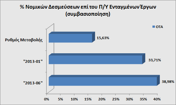 Διάγραμμα 19: Απορροφητικότητα OTA στα Έργα ΤΕΠ Ο ρυθμός μεταβολής της συμβασιοποίησης των έργων παρουσιάζει αύξηση της τάξης του 15,63% και σημειώνει ποσοστό 38,98%, τιμή που