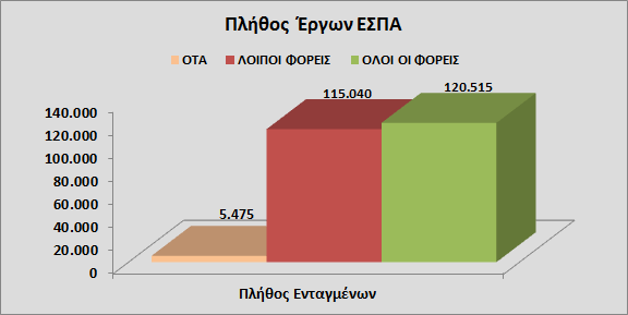 Διάγραμμα 23: Πλήθος Ενταγμένων Έργων Αναλυτικά, στο σύνολο των έργων προϋπολογισμού 34.272.007.690, οι Ο.Τ.Α έχουν εντάξει έργα συνολικού προϋπολογισμού 6.024.603.