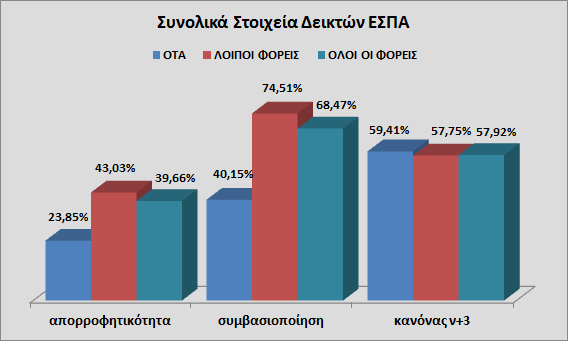 Διάγραμμα 25: Ποσοστά στο Σύνολο των Έργων Στο διάστημα 31.01.2013 έως 30.06.