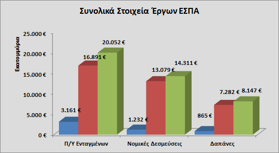 5.6 ΠΟΡΕΙΑ ΤΩΝ ΤΟΜΕΑΚΩΝ ΕΠΙΧΕΙΡΗΣΙΑΚΩΝ ΠΡΟΓΡΑΜΜΑΤΩΝ (Τ.Ε.Π.) ΚΑΤΑ ΤΟ ΔΙΑΣΤΗΜΑ ΑΠΟ 31.01.2013 ΕΩΣ 30.06.2013 Πορεία Συνόλου Έργων, Έργων Ο.Τ.Α. και λοιπών φορέων στο σύνολο των Τ.Ε.Π. Έως τις 30.06.2013 sτα Τομεακά Επιχειρησιακά Προγράμματα υλοποιούνται 82.