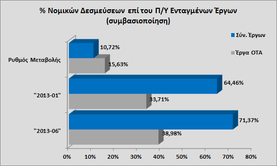 Διάγραμμα 40: Απορροφητικότητα στα έργα ΤΕΠ Η ίδια εικόνα παρουσιάζεται όσον αφορά και στις συμβασιοποιήσεις, καθώς στις 30.06.2013 οι συμβάσεις έργων Ο.Τ.Α. ανέρχονται στο 38,98%, παρουσιάζοντας θετικό ρυθμό μεταβολής της τάξεως του 15,63%.