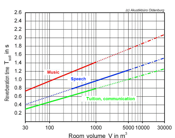 RT60 Sec 1,4 1,2 1 0,8 0,6 0,4 0,2 0 125 250 500 1000 2000 4000 Αίθουσ στην προύσ κτάστση(γεµάτη)