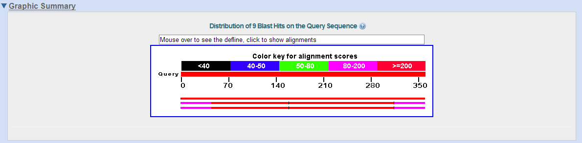 BLAST Results Graphic Summary Query sequence Hits Εικονική μορφή