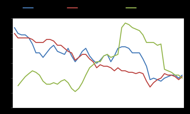 Macro GDP YoY % Infl YoY % Unemployment Eurozone 1,4 0,2 11,1 USA 2,3 0,3 5,3 Japan 0,9 0,8 3,4 Germany 1,6 0,4 6,4 United Kingdom 2,6 0,2 5,5 France 1,2 0,3 10,3 Italy 0,7 0,2 12,5 Australia 2,5 1,7