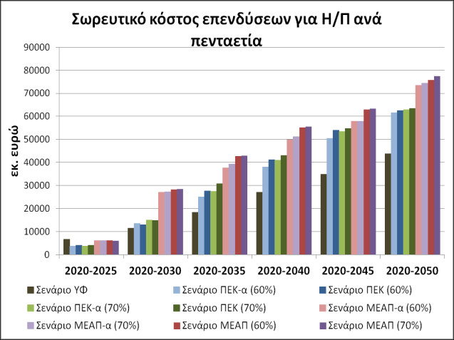 ΚΟΣΤΟΣ ΕΠΕΝΔΥΣΕΩΝ ΗΛΕΚΤΡΟΠΑΡΑΓΩΓΗΣ Οι επενδύσεις για ηλεκτροπαραγωγή θα υλοποιηθούν στο πλαίσιο εφαρμογής των πολιτικών που θα υιοθετηθούν.